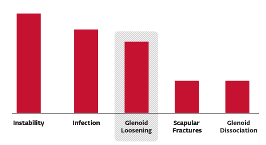 Post-Op Complications
