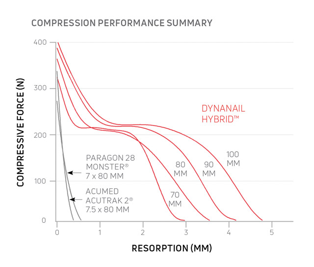 DynaNail Hybrid Data